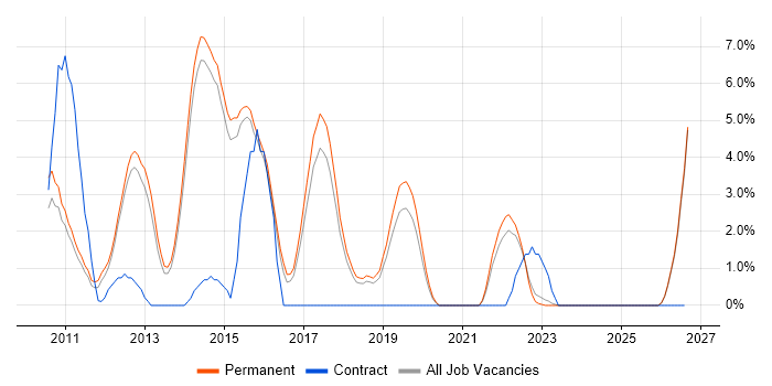 Android job vacancy trend in Horsham