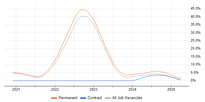 Job vacancy trend for ANSYS in Horsham