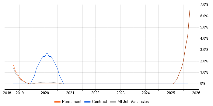 API Integration job vacancy trend in Horsham