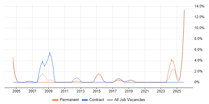 Apple job vacancy trend in Horsham