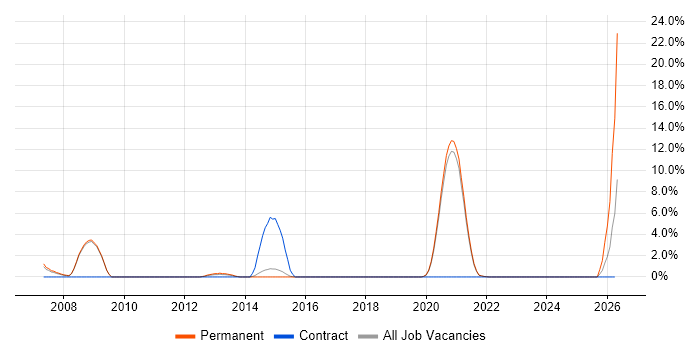 Application Security job vacancy trend in Horsham