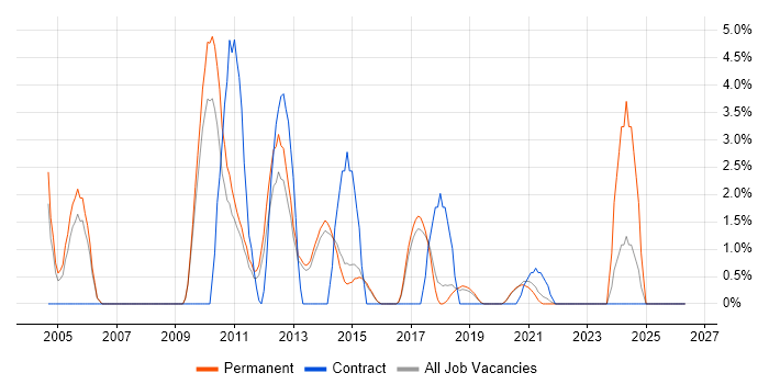 Applications Developer job vacancy trend in Horsham