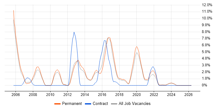 Applications Support Analyst job vacancy trend in Horsham