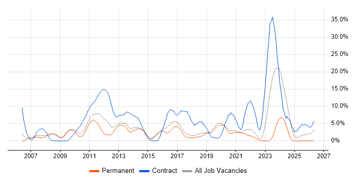Architect job vacancy trend in Horsham