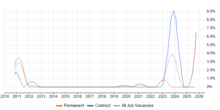 Architectural Patterns job vacancy trend in Horsham