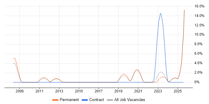 Job vacancy trend for Artificial Intelligence in Horsham