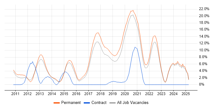 Job vacancy trend for ASP.NET MVC in Horsham Job vacancy trend for ASP.NET MVC in Horsham