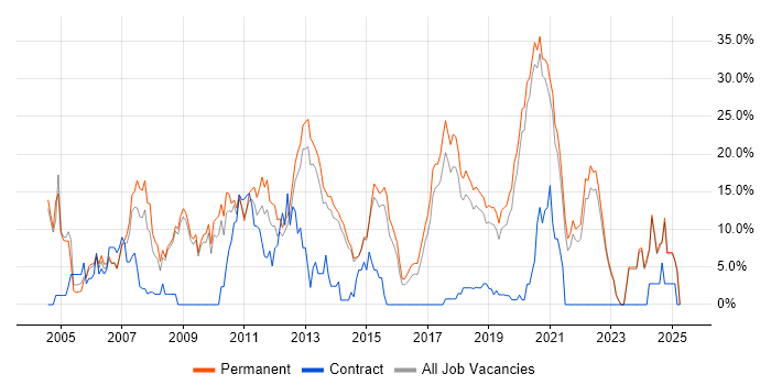 Job vacancy trend for ASP.NET in Horsham Job vacancy trend for ASP.NET in Horsham