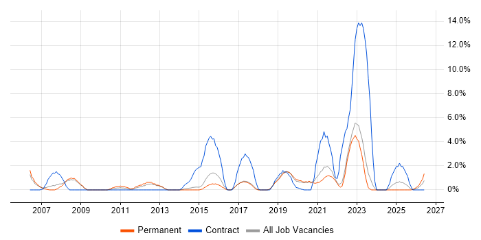 Asset Management job vacancy trend in Horsham