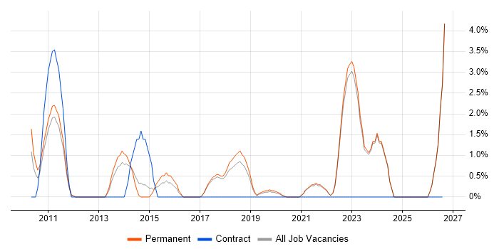 Automotive job vacancy trend in Horsham