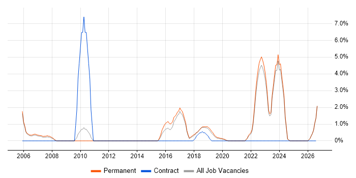 Aviation job vacancy trend in Horsham
