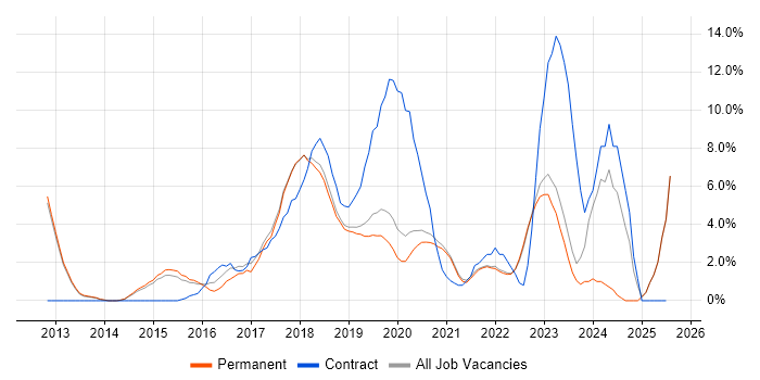 Job vacancy trend for AWS in Horsham