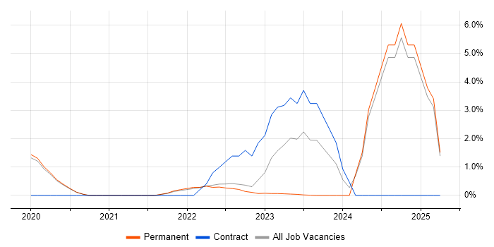 Job vacancy trend for Azure Data Factory in Horsham Job vacancy trend for Azure Data Factory in Horsham