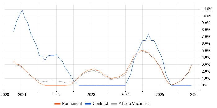 Azure DevOps job vacancy trend in Horsham