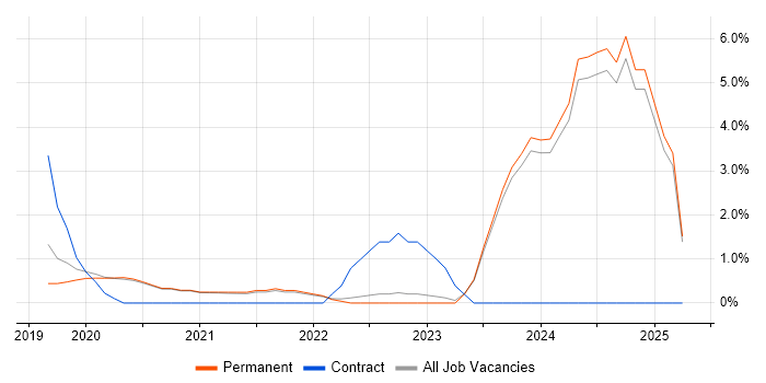 Job vacancy trend for Azure SQL Database in Horsham Job vacancy trend for Azure SQL Database in Horsham