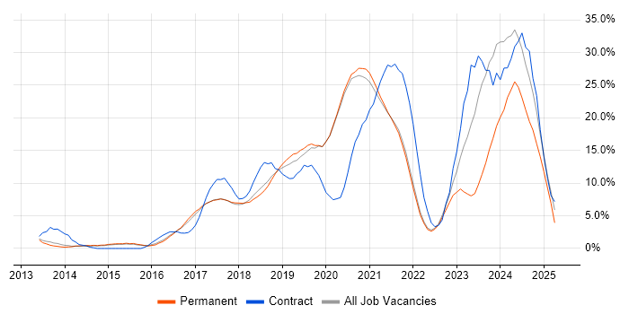 Job vacancy trend for Azure in Horsham