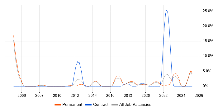 Job vacancy trend for B2B in Horsham