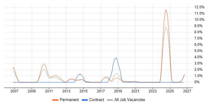 Back Office job vacancy trend in Horsham