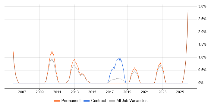 Billing job vacancy trend in Horsham