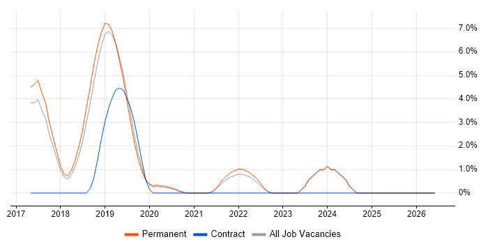 Bitbucket job vacancy trend in Horsham