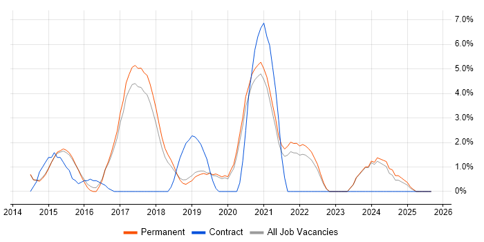 Bootstrap job vacancy trend in Horsham