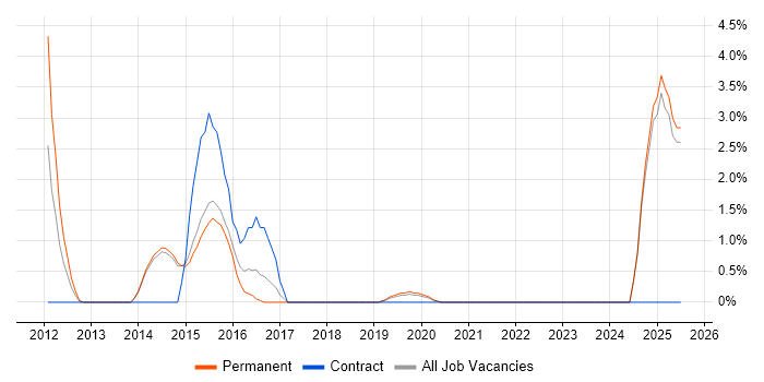 Job vacancy trend for Broadband in Horsham