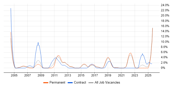 Job vacancy trend for Budget Management in Horsham