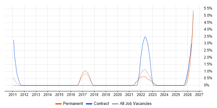 Budgeting and Forecasting job vacancy trend in Horsham