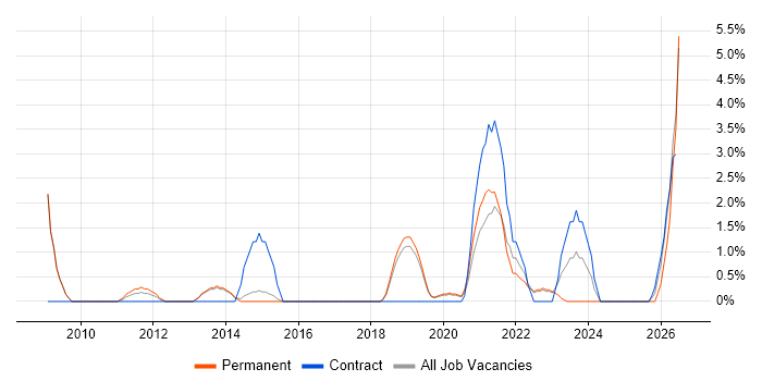 Budgeting job vacancy trend in Horsham