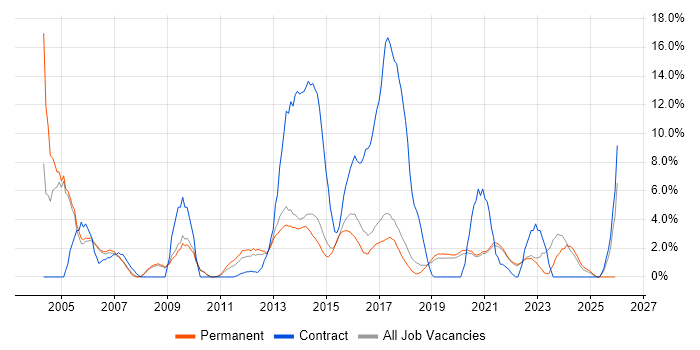 Business Analysis job vacancy trend in Horsham