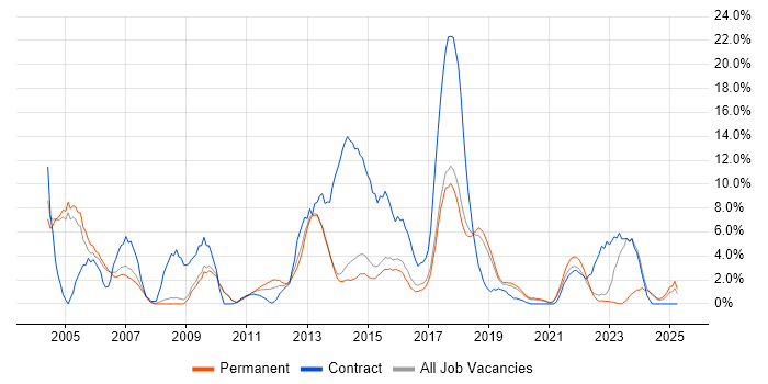 Job vacancy trend for Business Analyst in Horsham