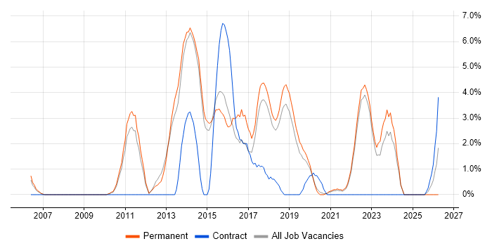 Business Case job vacancy trend in Horsham