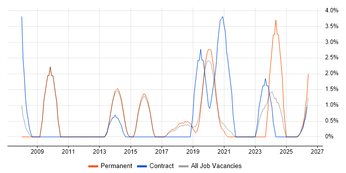 Business Continuity job vacancy trend in Horsham