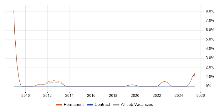 Job vacancy trend for Business Development Manager in Horsham
