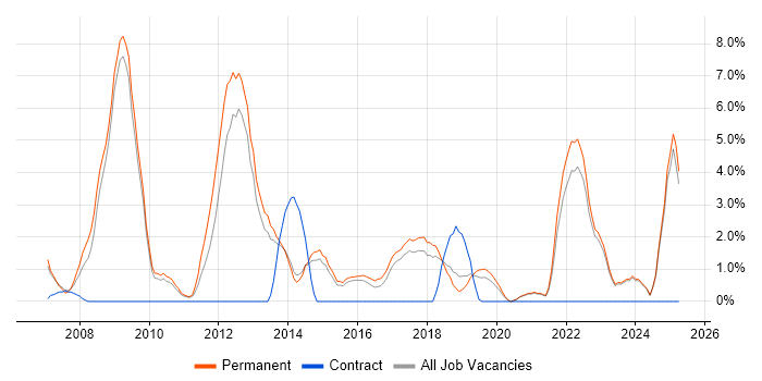 Job vacancy trend for Business Development in Horsham