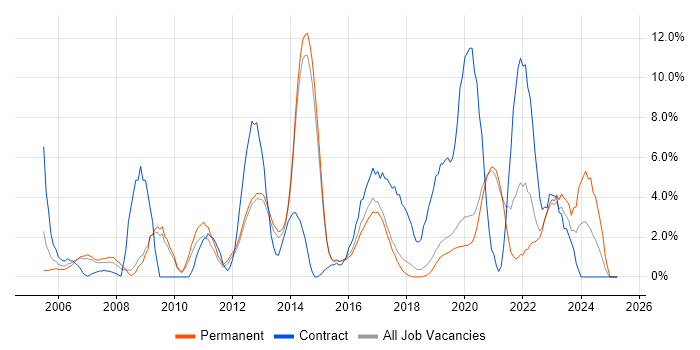 Job vacancy trend for Business Intelligence in Horsham