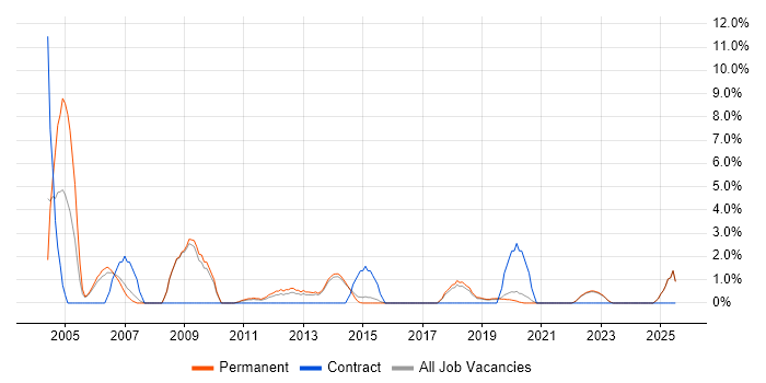 Job vacancy trend for Business Manager in Horsham Job vacancy trend for Business Manager in Horsham