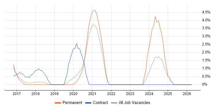 Business Transformation job vacancy trend in Horsham