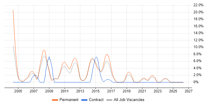 C++ Developer job vacancy trend in Horsham