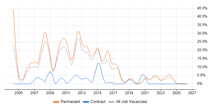 C++ job vacancy trend in Horsham