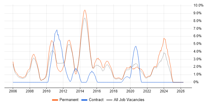 C job vacancy trend in Horsham