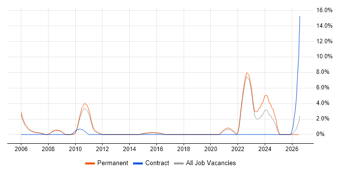 CAD job vacancy trend in Horsham