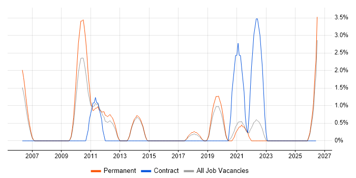 Capacity Management job vacancy trend in Horsham