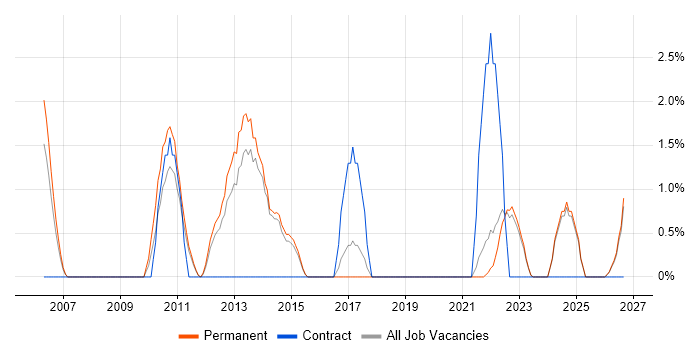 Capacity Planning job vacancy trend in Horsham