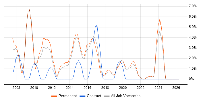CCNP job vacancy trend in Horsham