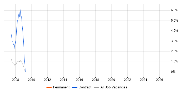 CCTV job vacancy trend in Horsham