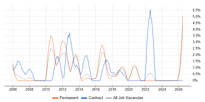 Change Control job vacancy trend in Horsham