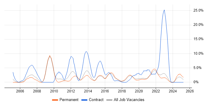 Job vacancy trend for Change Management in Horsham Job vacancy trend for Change Management in Horsham