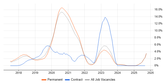 CI/CD job vacancy trend in Horsham