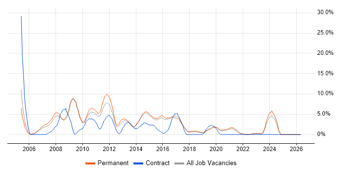 Cisco Certification job vacancy trend in Horsham